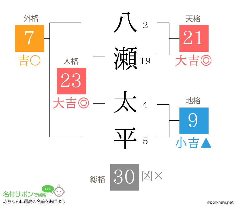 八瀬 太平さんの姓名判断結果