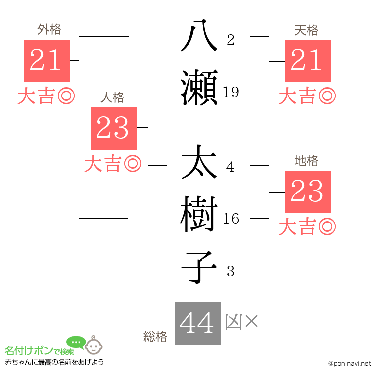 八瀬 太樹子さんの姓名判断結果