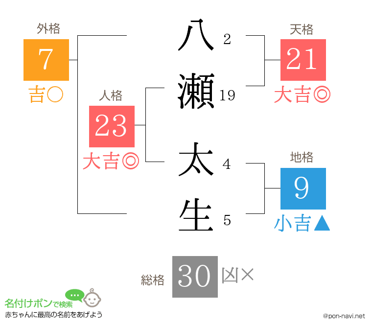 八瀬 太生さんの姓名判断結果