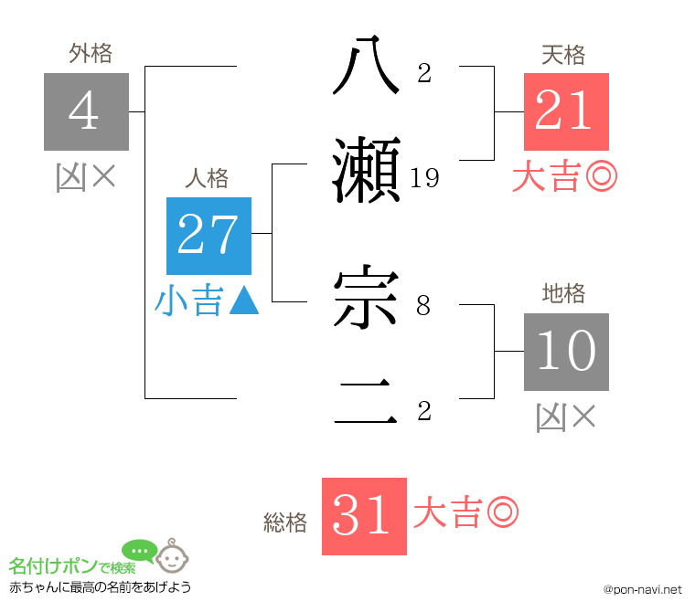 八瀬 宗二さんの姓名判断結果