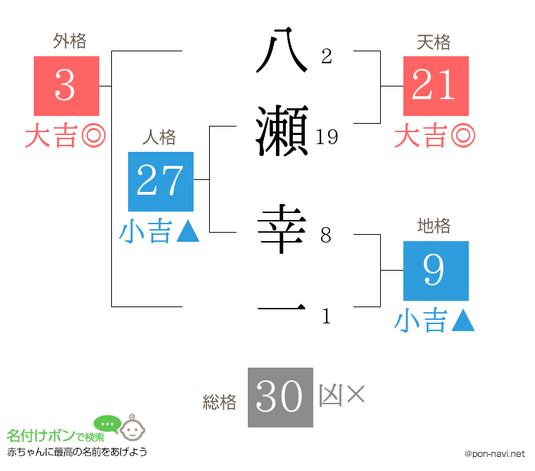 八瀬 幸一さんの姓名判断結果