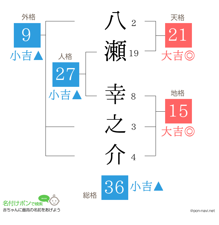 八瀬 幸之介さんの姓名判断結果
