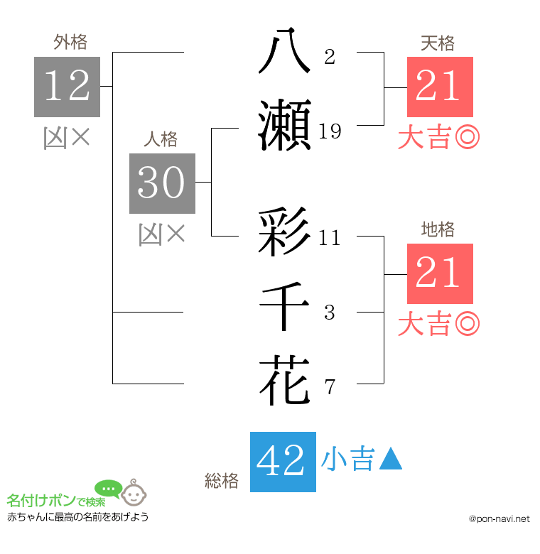 八瀬 彩千花さんの姓名判断結果