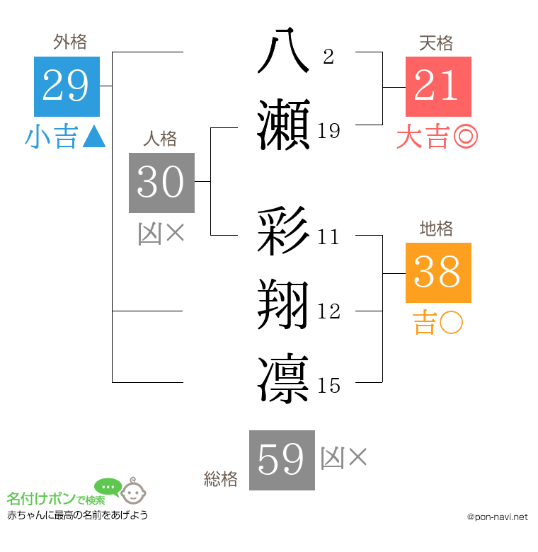八瀬 彩翔凛さんの姓名判断結果