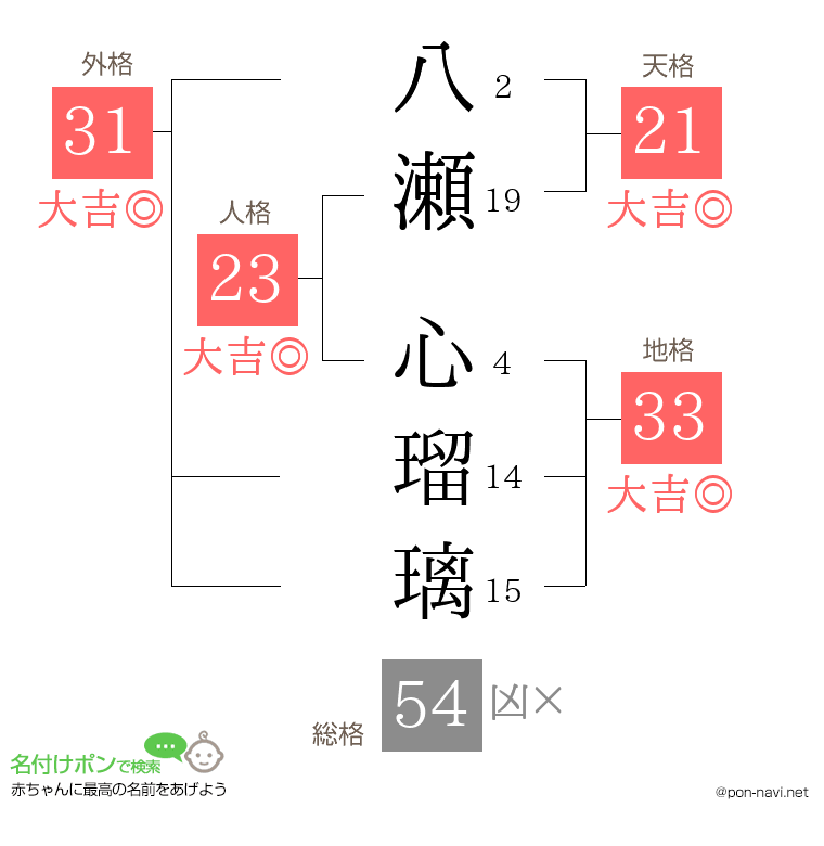 八瀬 心瑠璃さんの姓名判断結果