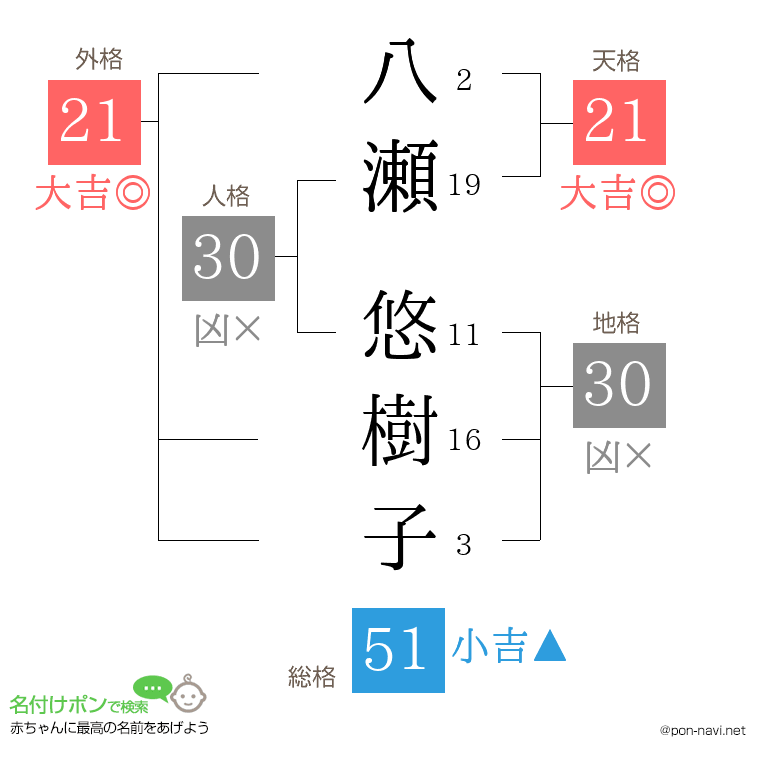 八瀬 悠樹子さんの姓名判断結果