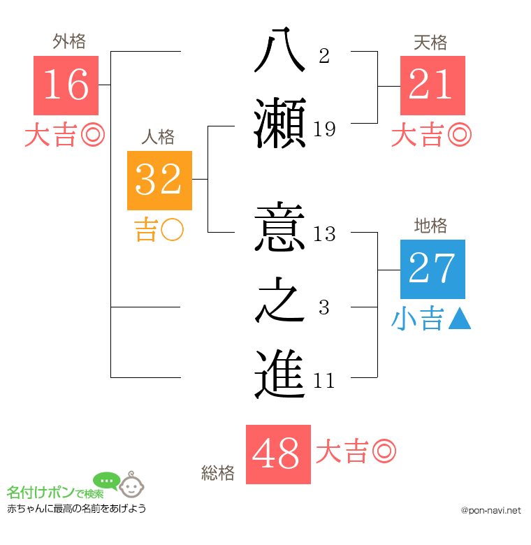 八瀬 意之進さんの姓名判断結果