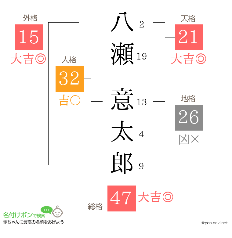 八瀬 意太郎さんの姓名判断結果