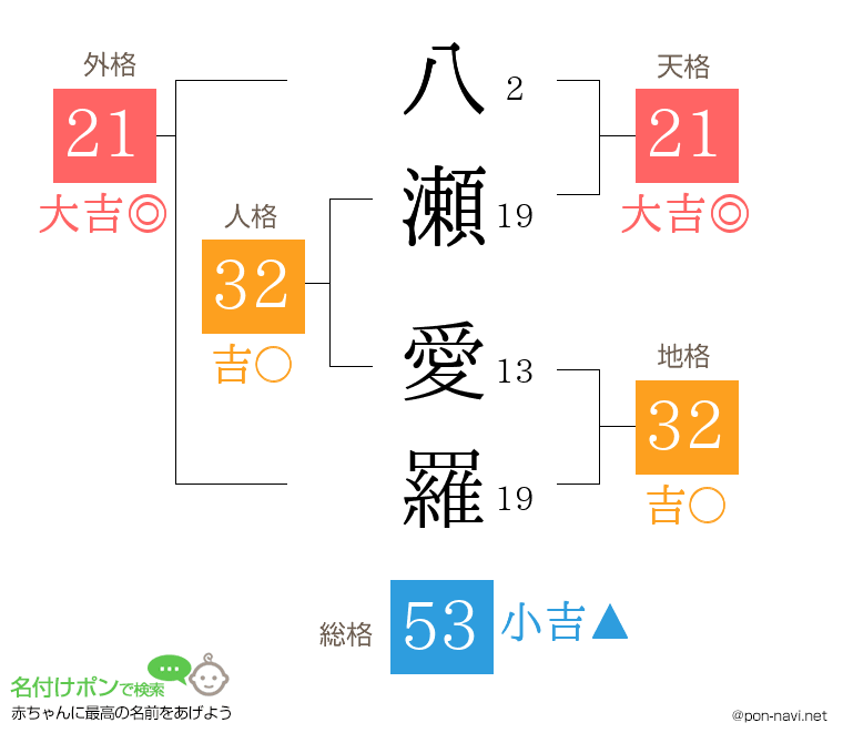 八瀬 愛羅さんの姓名判断結果