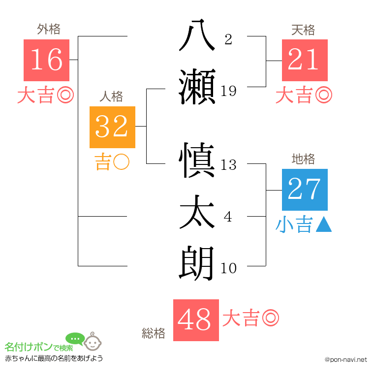 八瀬 慎太朗さんの姓名判断結果