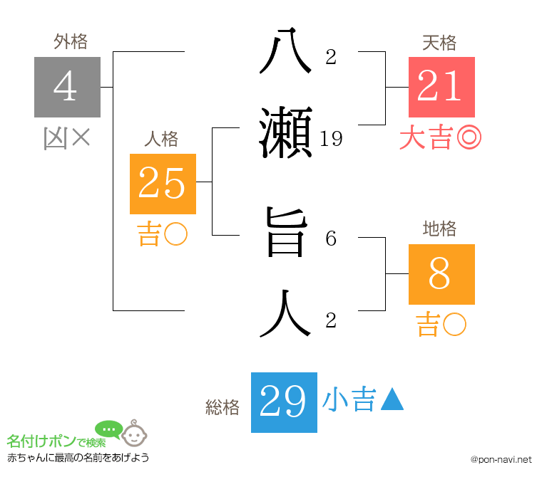 八瀬 旨人さんの姓名判断結果