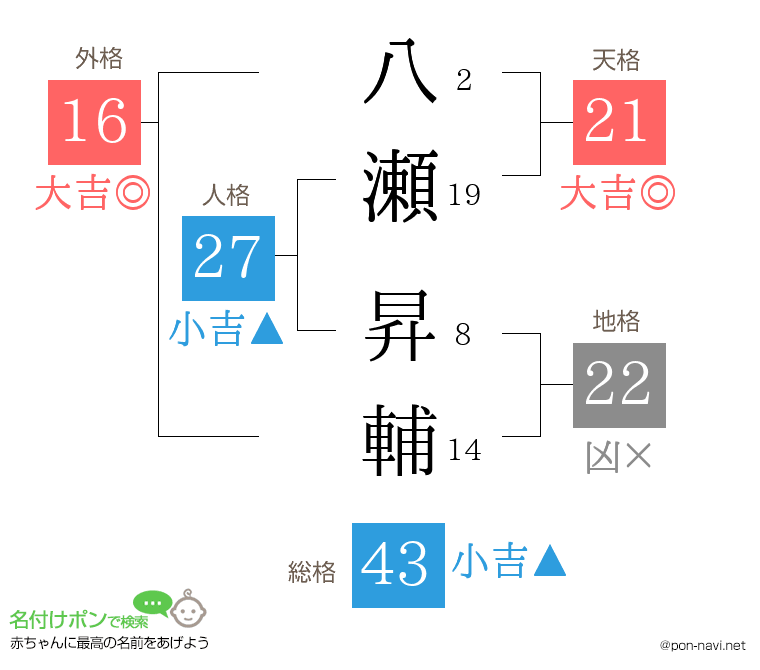 八瀬 昇輔さんの姓名判断結果