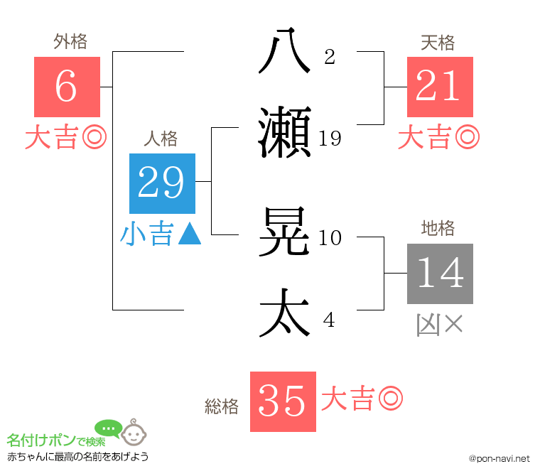 八瀬 晃太さんの姓名判断結果