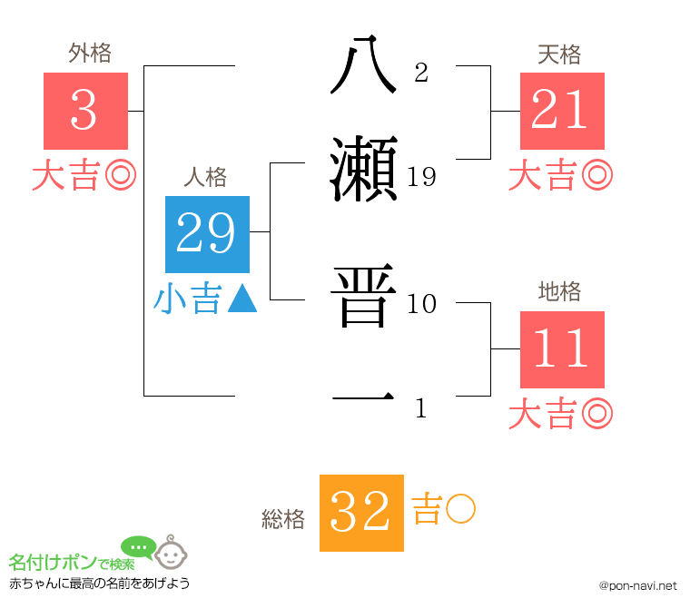 八瀬 晋一さんの姓名判断結果