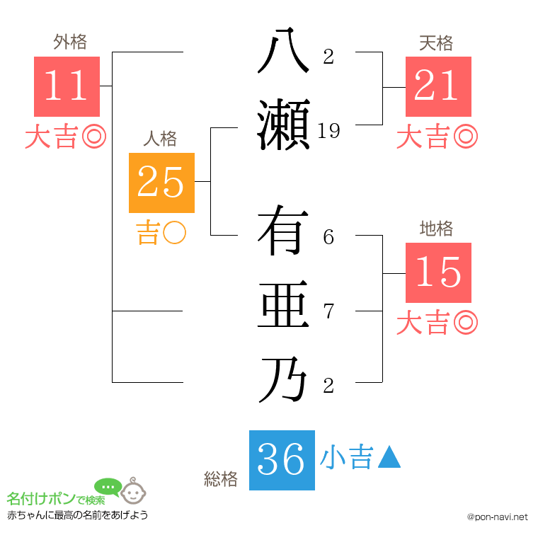 八瀬 有亜乃さんの姓名判断結果