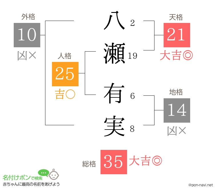 八瀬 有実さんの姓名判断結果
