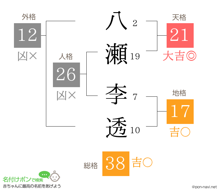 八瀬 李透さんの姓名判断結果