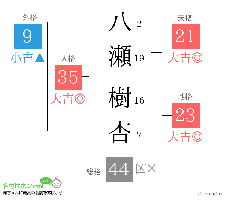八瀬 樹杏さんの姓名判断結果