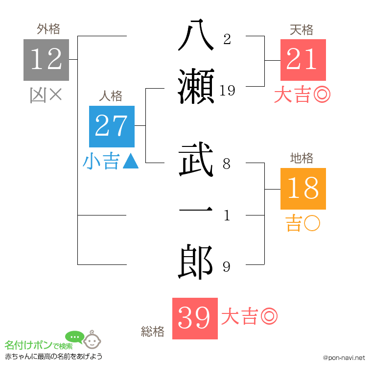 八瀬 武一郎さんの姓名判断結果