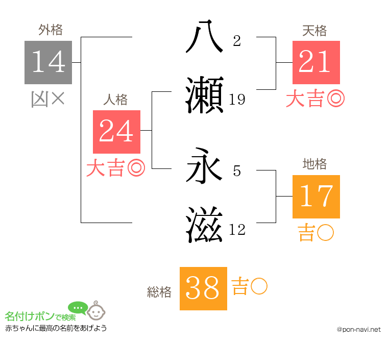 八瀬 永滋さんの姓名判断結果