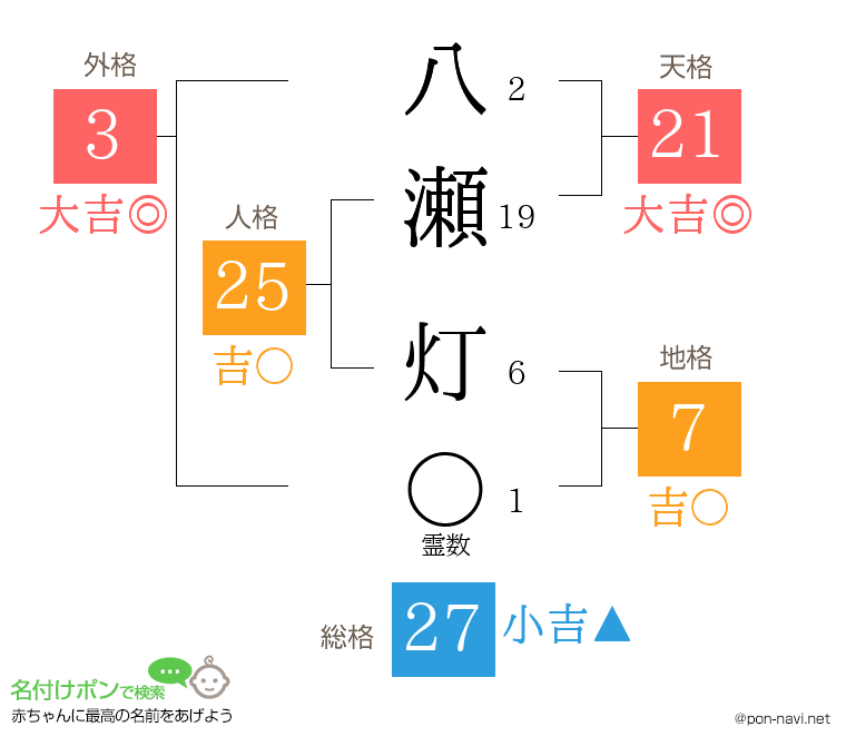八瀬 灯さんの姓名判断結果