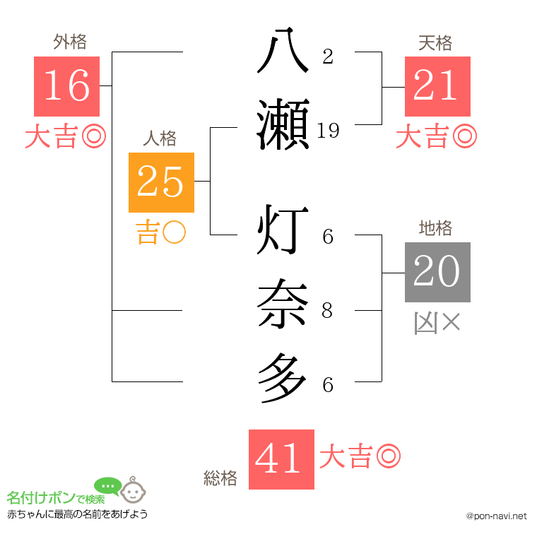 八瀬 灯奈多さんの姓名判断結果