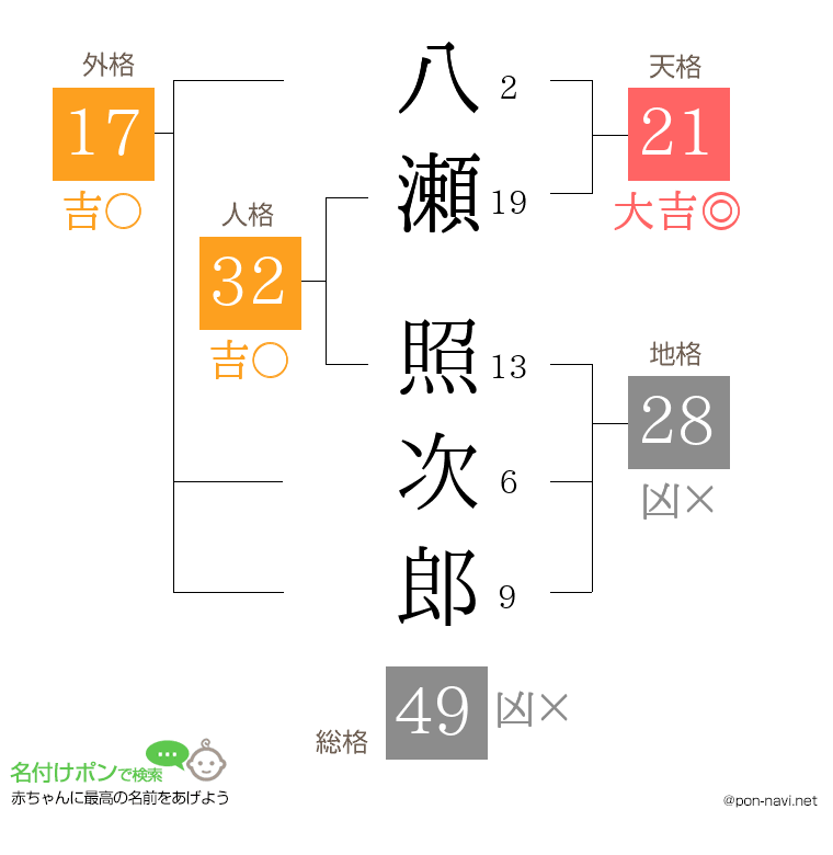 八瀬 照次郎さんの姓名判断結果