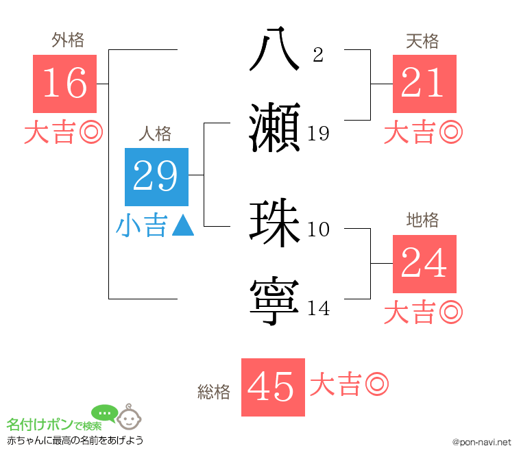 八瀬 珠寧さんの姓名判断結果