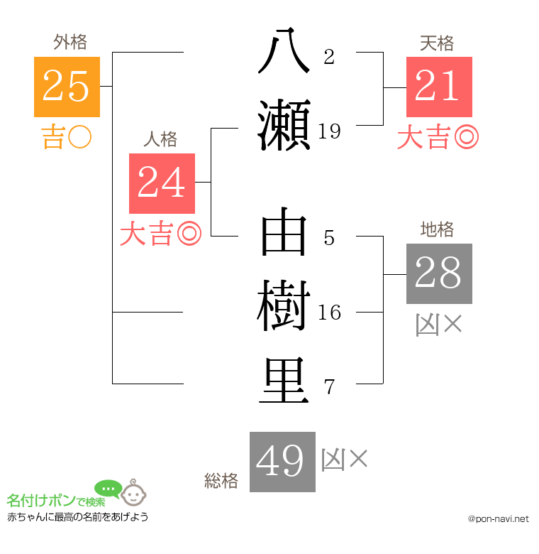 八瀬 由樹里さんの姓名判断結果