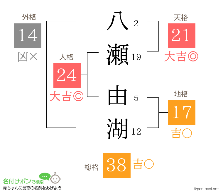 八瀬 由湖さんの姓名判断結果