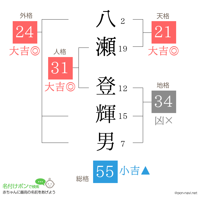 八瀬 登輝男さんの姓名判断結果