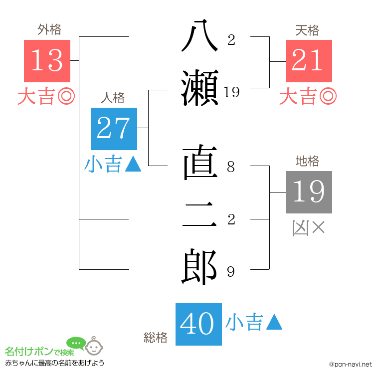 八瀬 直二郎さんの姓名判断結果