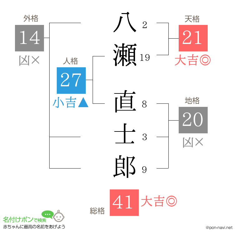 八瀬 直士郎さんの姓名判断結果