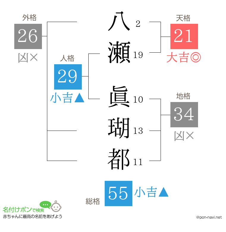 八瀬 眞瑚都さんの姓名判断結果