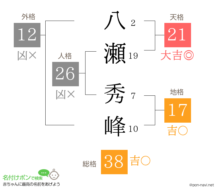 八瀬 秀峰さんの姓名判断結果