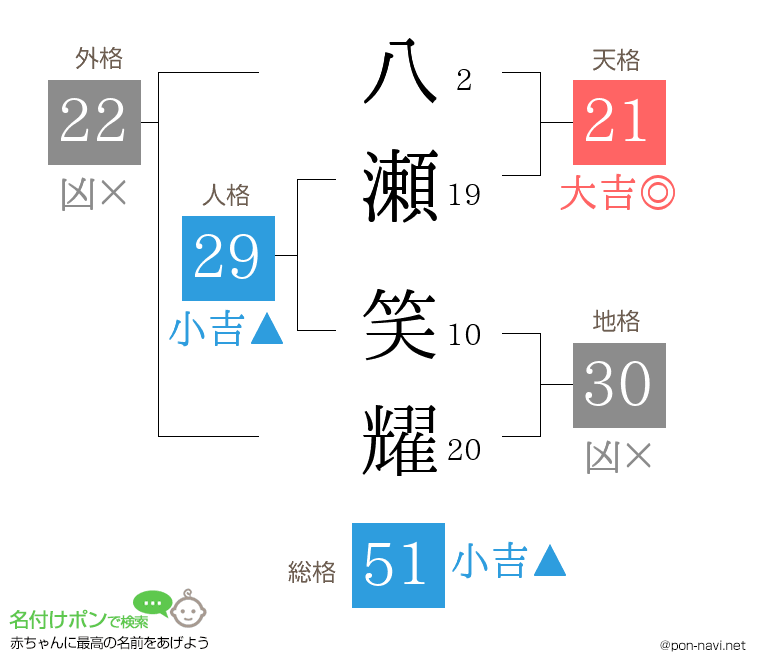 八瀬 笑耀さんの姓名判断結果