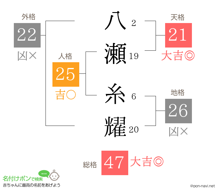 八瀬 糸耀さんの姓名判断結果