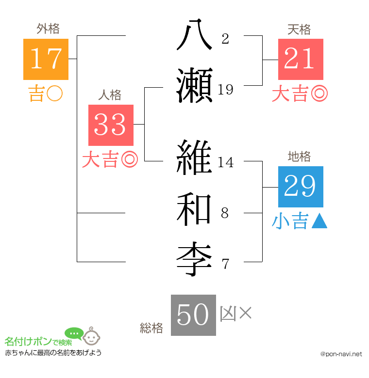 八瀬 維和李さんの姓名判断結果