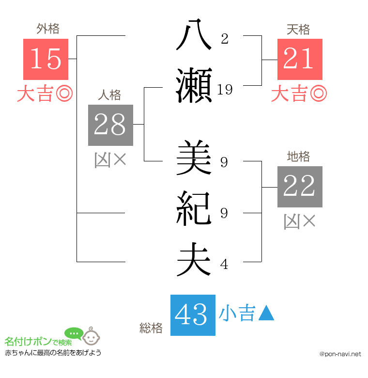 八瀬 美紀夫さんの姓名判断結果