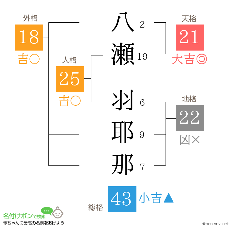 八瀬 羽耶那さんの姓名判断結果