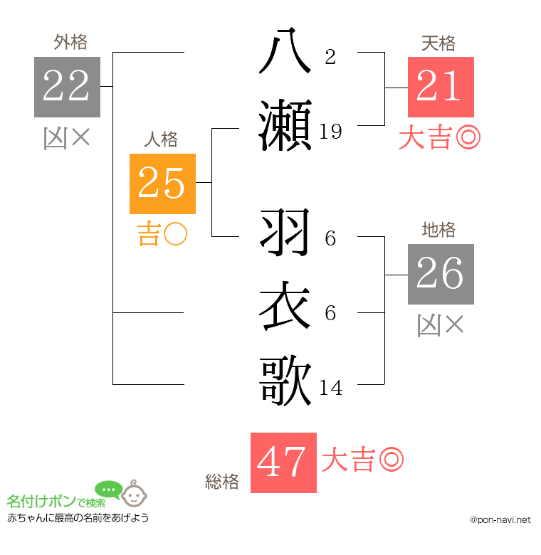 八瀬 羽衣歌さんの姓名判断結果