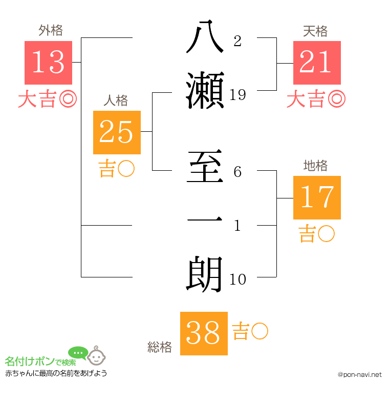 八瀬 至一朗さんの姓名判断結果