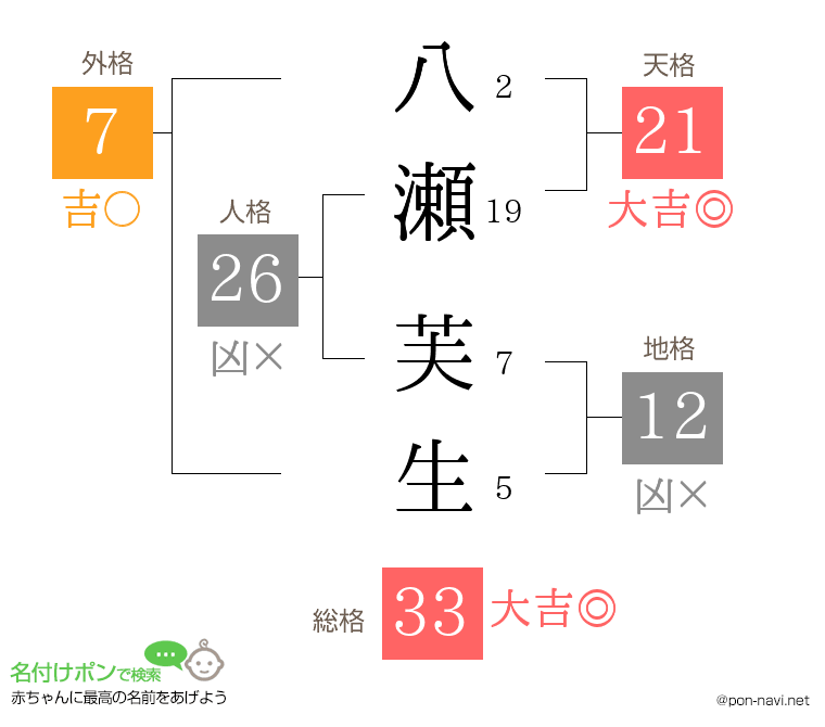 八瀬 芙生さんの姓名判断結果