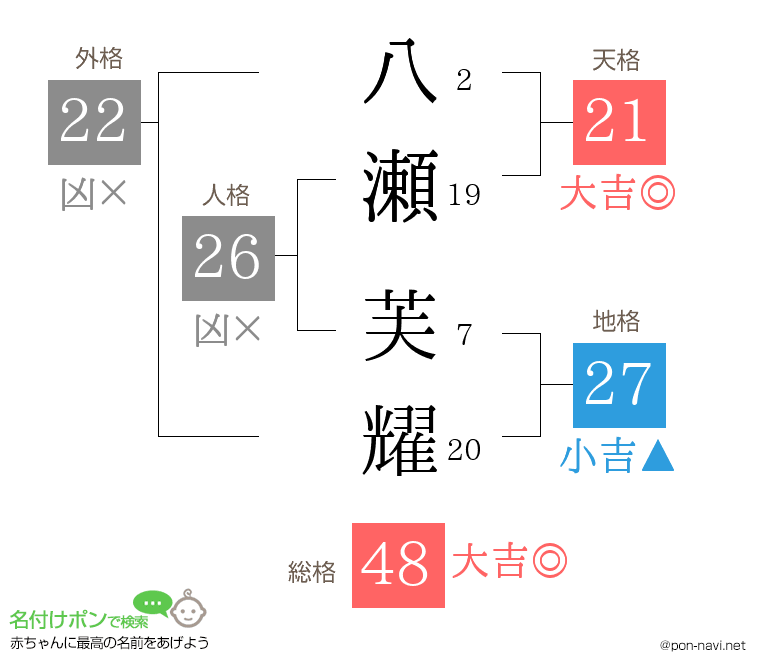 八瀬 芙耀さんの姓名判断結果