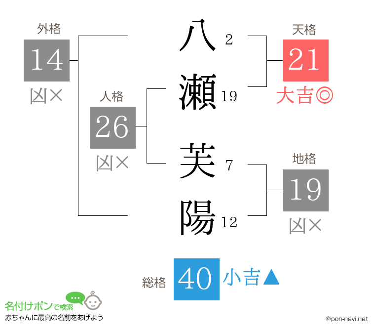 八瀬 芙陽さんの姓名判断結果