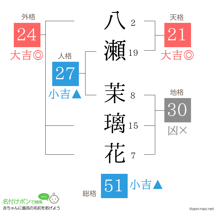 八瀬 茉璃花さんの姓名判断結果