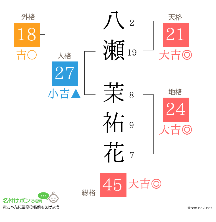 八瀬 茉祐花さんの姓名判断結果