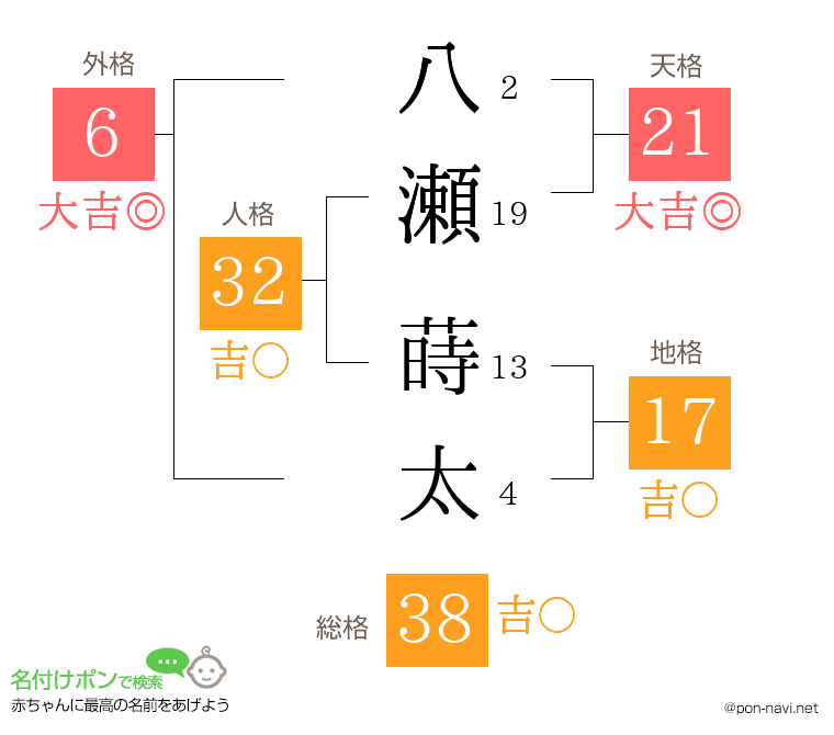 八瀬 蒔太さんの姓名判断結果