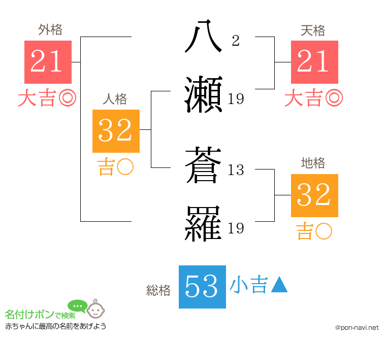 八瀬 蒼羅さんの姓名判断結果