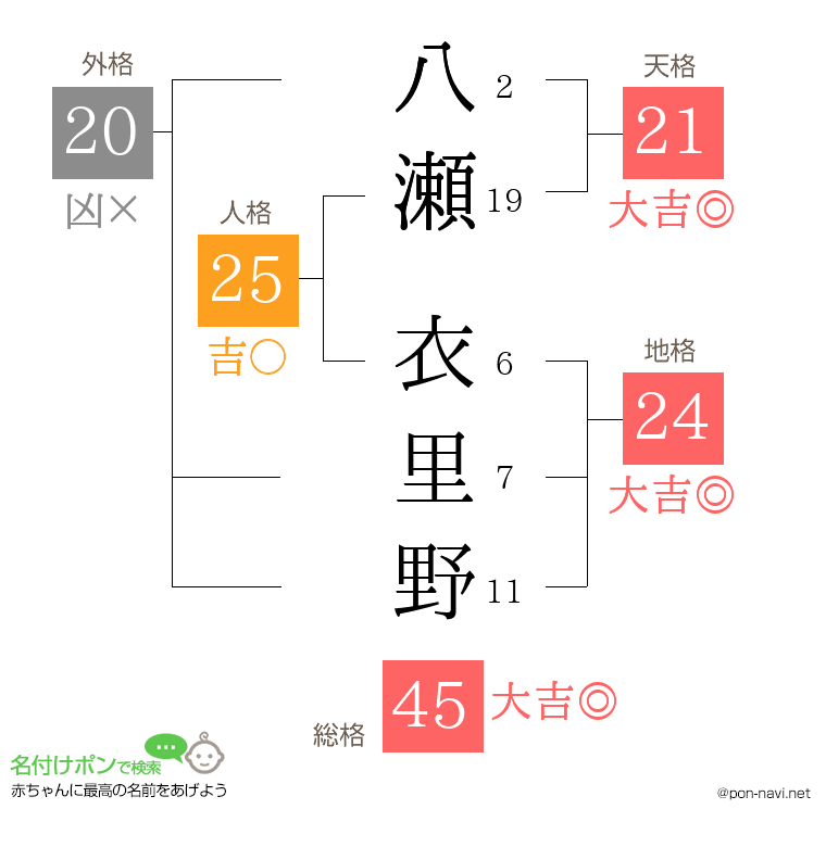 八瀬 衣里野さんの姓名判断結果